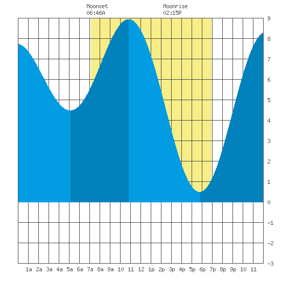 Craig tide chart for Monday, March 14, 2022