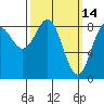 Craig tide chart for Monday, March 14, 2022