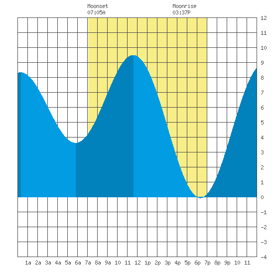 Craig tide chart for Tuesday, March 15, 2022