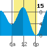 Craig tide chart for Tuesday, March 15, 2022