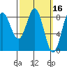 Craig tide chart for Wednesday, March 16, 2022