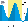 Craig tide chart for Thursday, March 17, 2022