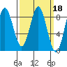 Craig tide chart for Friday, March 18, 2022