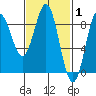 Craig tide chart for Tuesday, March 1, 2022
