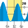 Craig tide chart for Sunday, March 20, 2022