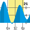 Craig tide chart for Monday, March 21, 2022