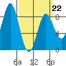 Craig tide chart for Tuesday, March 22, 2022