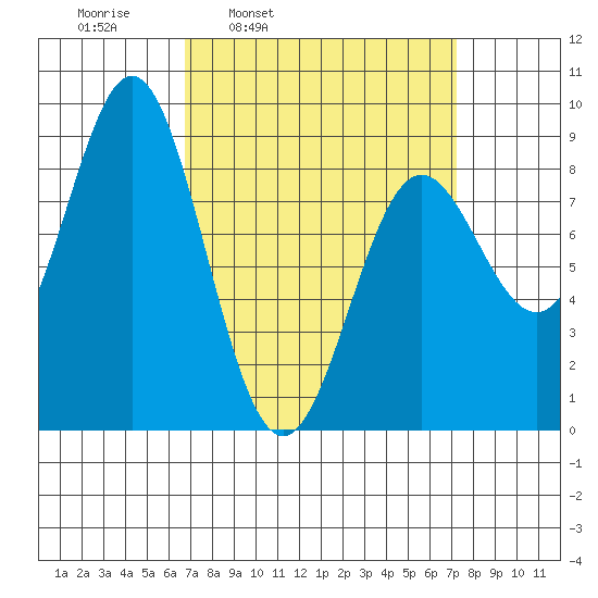 Craig tide chart for Wednesday, March 23, 2022