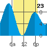 Craig tide chart for Wednesday, March 23, 2022