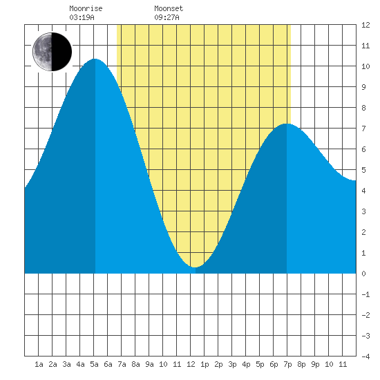 Craig tide chart for Thursday, March 24, 2022