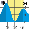 Craig tide chart for Thursday, March 24, 2022