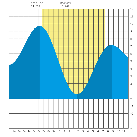 Craig tide chart for Friday, March 25, 2022