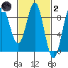 Craig tide chart for Wednesday, March 2, 2022