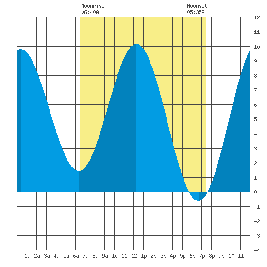 Craig tide chart for Wednesday, March 30, 2022