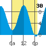Craig tide chart for Wednesday, March 30, 2022
