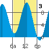 Craig tide chart for Thursday, March 3, 2022