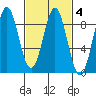 Craig tide chart for Friday, March 4, 2022