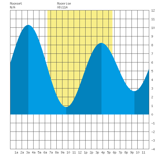 Craig tide chart for Monday, March 7, 2022