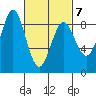 Craig tide chart for Monday, March 7, 2022