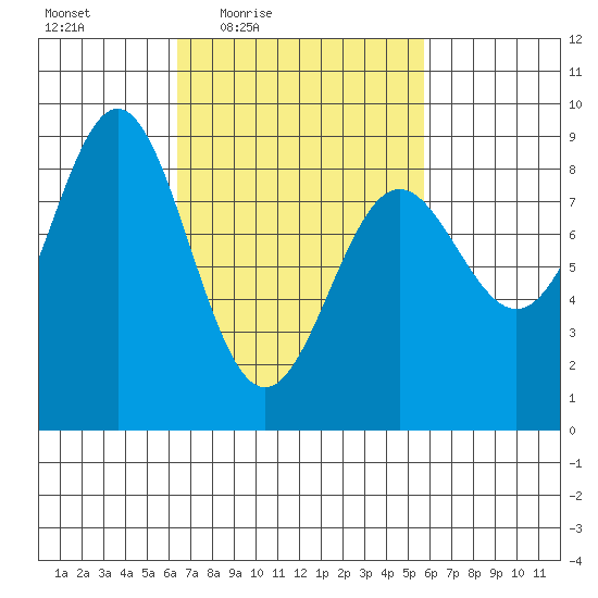 Craig tide chart for Tuesday, March 8, 2022