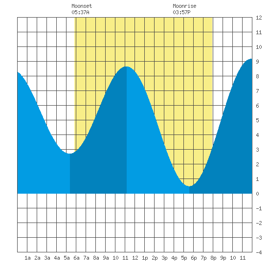 Craig tide chart for Wednesday, April 13, 2022