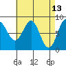 Craig tide chart for Wednesday, April 13, 2022