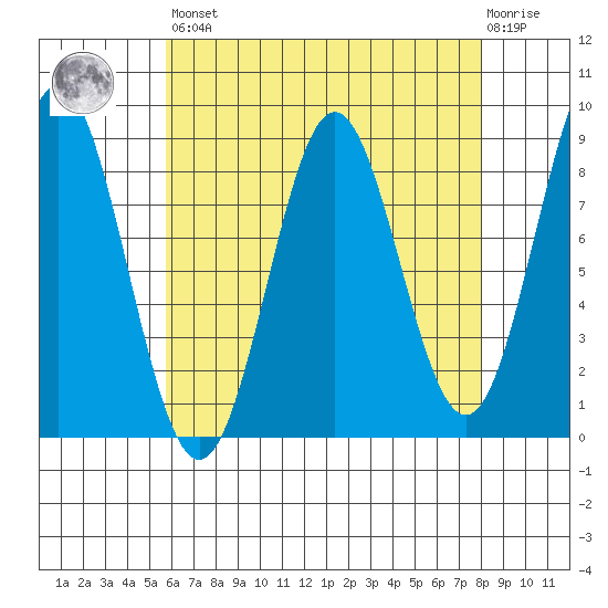 Craig tide chart for Saturday, April 16, 2022
