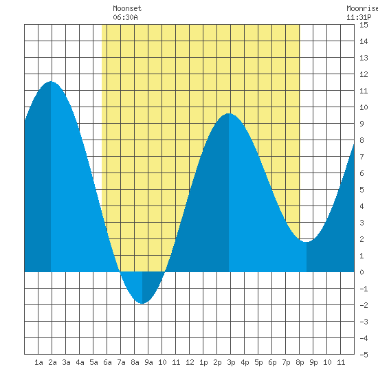 Craig tide chart for Monday, April 18, 2022