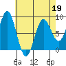 Craig tide chart for Tuesday, April 19, 2022