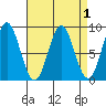 Craig tide chart for Friday, April 1, 2022