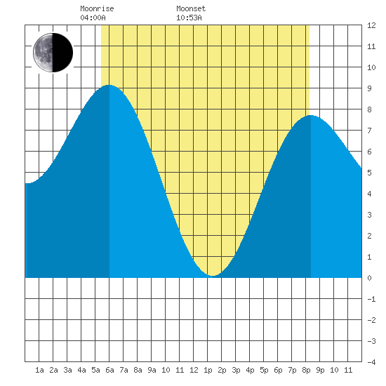 Craig tide chart for Saturday, April 23, 2022