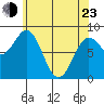 Craig tide chart for Saturday, April 23, 2022