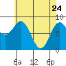 Craig tide chart for Sunday, April 24, 2022