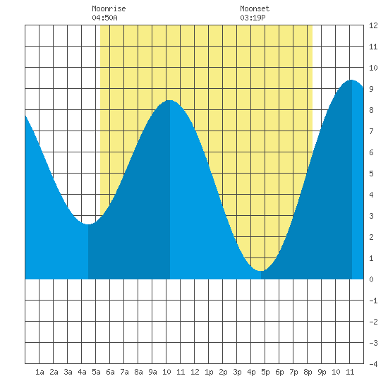 Craig tide chart for Tuesday, April 26, 2022