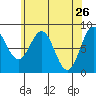 Craig tide chart for Tuesday, April 26, 2022