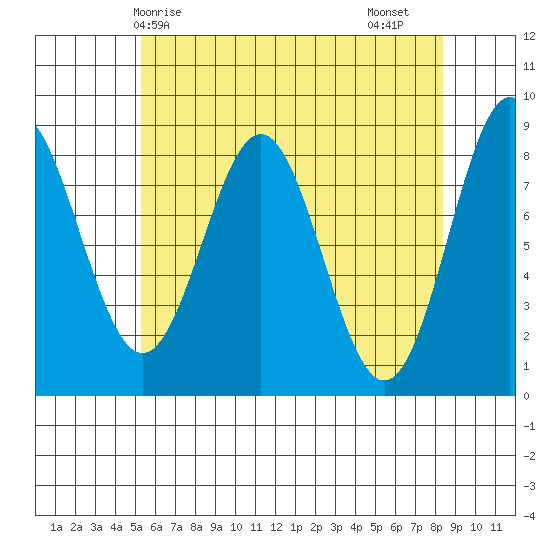 Craig tide chart for Wednesday, April 27, 2022