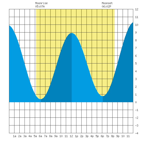 Craig tide chart for Thursday, April 28, 2022