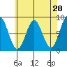 Craig tide chart for Thursday, April 28, 2022