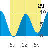 Craig tide chart for Friday, April 29, 2022