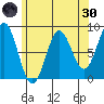 Craig tide chart for Saturday, April 30, 2022