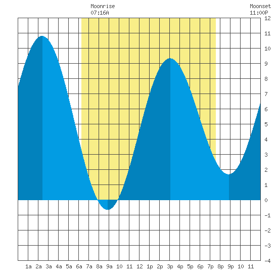 Craig tide chart for Sunday, April 3, 2022