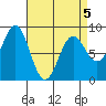 Craig tide chart for Tuesday, April 5, 2022