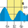 Craig tide chart for Wednesday, April 6, 2022
