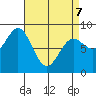 Craig tide chart for Thursday, April 7, 2022