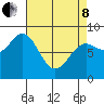 Craig tide chart for Friday, April 8, 2022