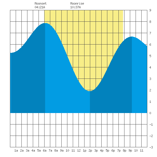 Craig tide chart for Saturday, April 9, 2022