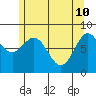 Craig tide chart for Tuesday, May 10, 2022