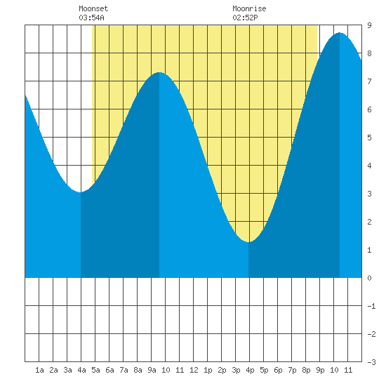 Craig tide chart for Wednesday, May 11, 2022
