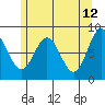 Craig tide chart for Thursday, May 12, 2022