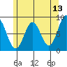 Craig tide chart for Friday, May 13, 2022